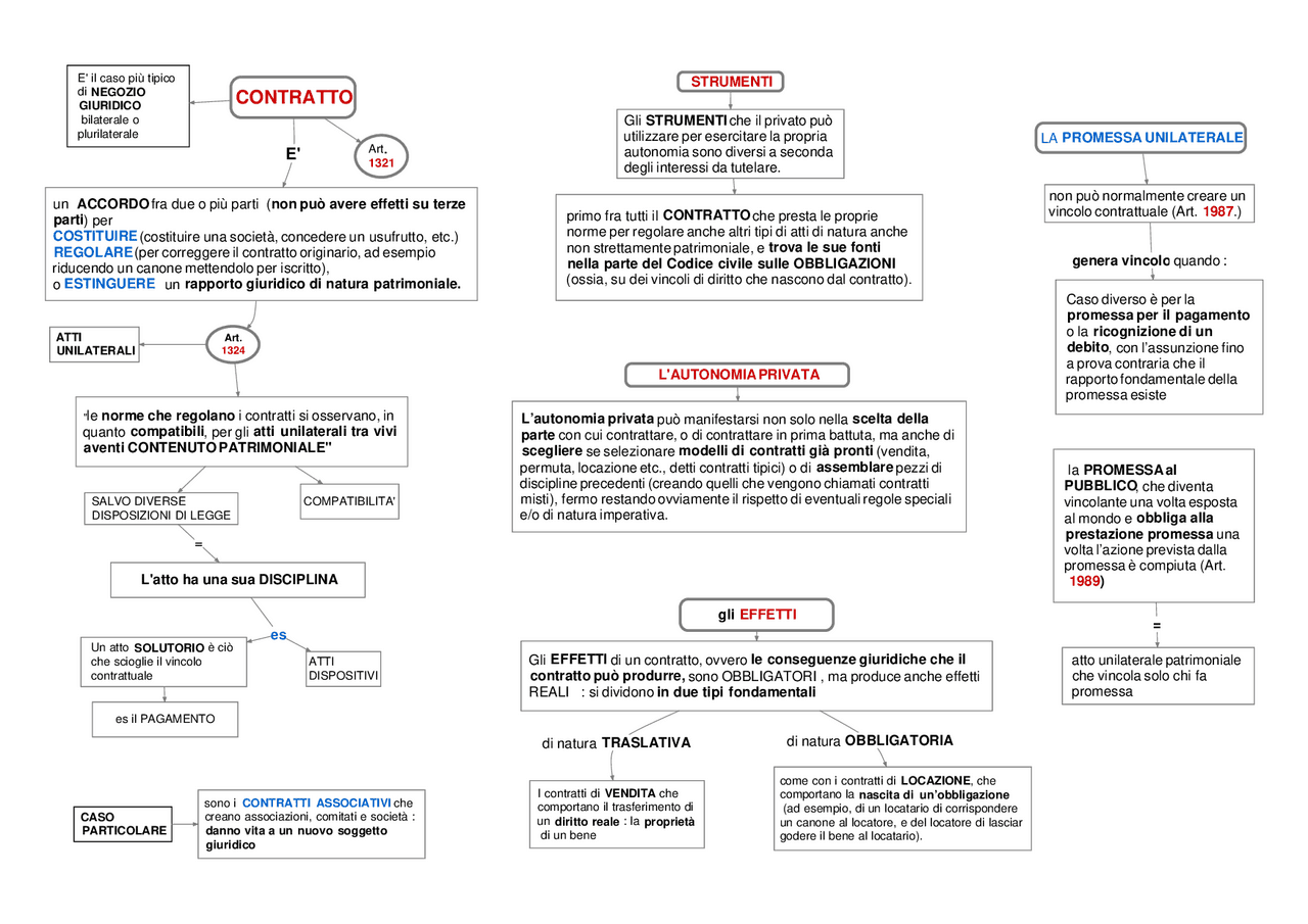 MAPPA CONCETTUALE SUL CONTRATTO | Schemi e mappe concettuali di