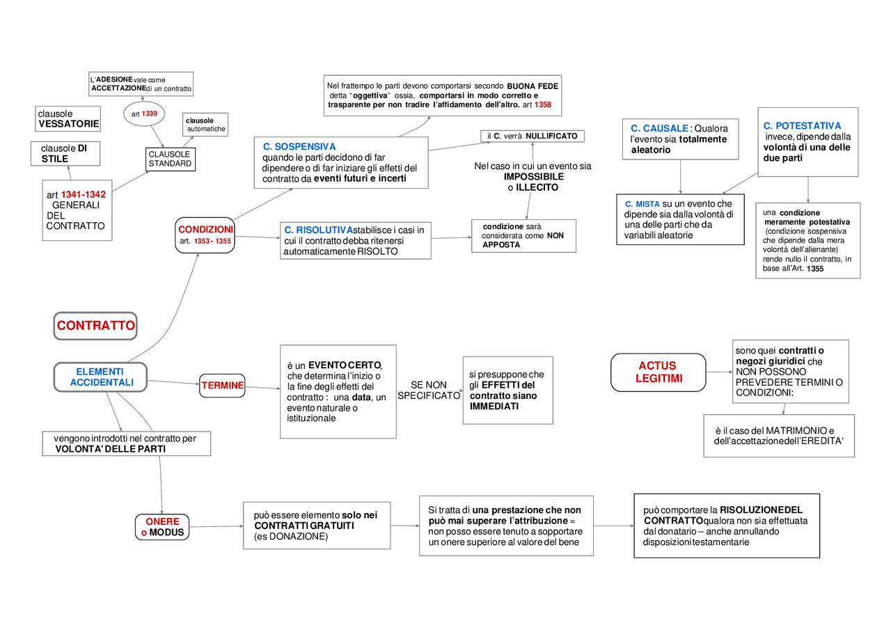 MAPPA CONTRATTO DIRITTO PRIVATO ELEMENTI ACCIDENTALI Schemi e mappe concettuali di Istituzioni MAPPA CONTRATTO DIRITTO PRIVATO ELEMENTI ACCIDENTALI Schemi e mappe concettuali di Istituzioni