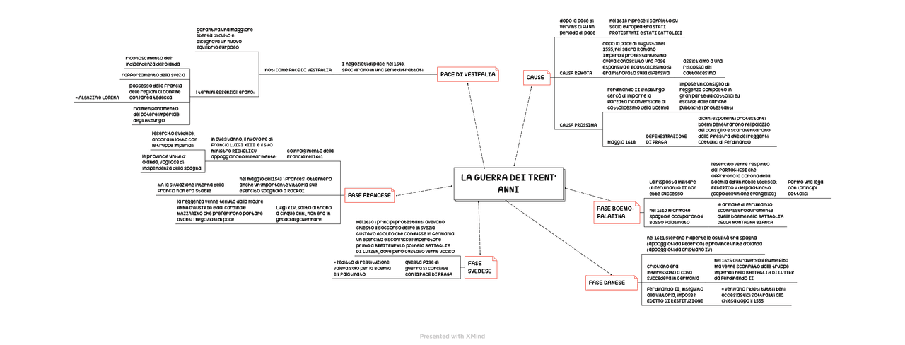 La Guerra dei Trent'anni | Schemi e mappe concettuali di Storia | Docsity
