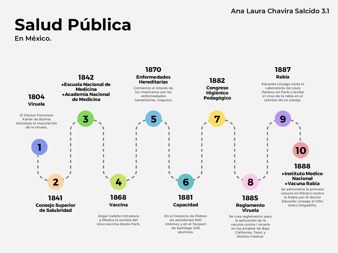 Línea del tiempo Salud Pública en México | Esquemas y mapas