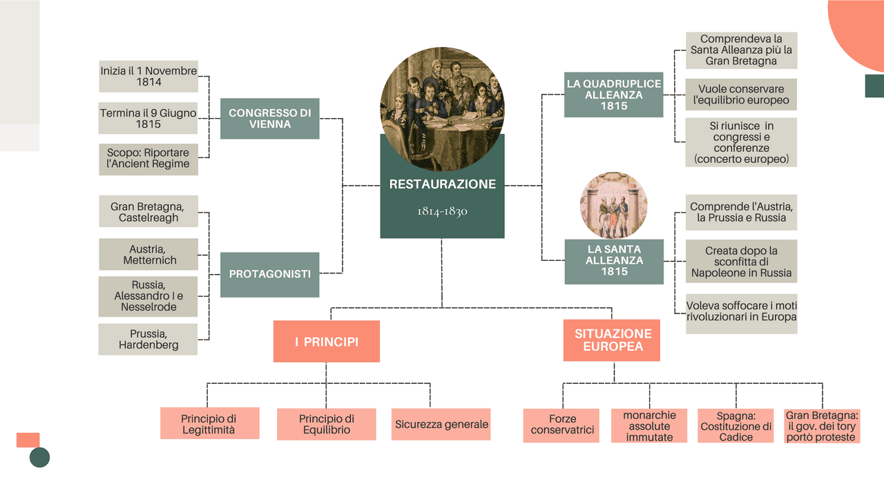La Restaurazione in Europa 181418130 Schemi e mappe concettuali di