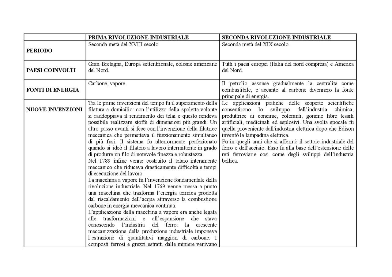 Confronto prima e seconda rivoluzione industriale | Schemi e mappe