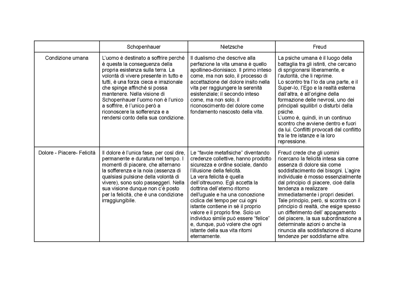 Confronto Tra Schopenhauer Nietzsche E Freud