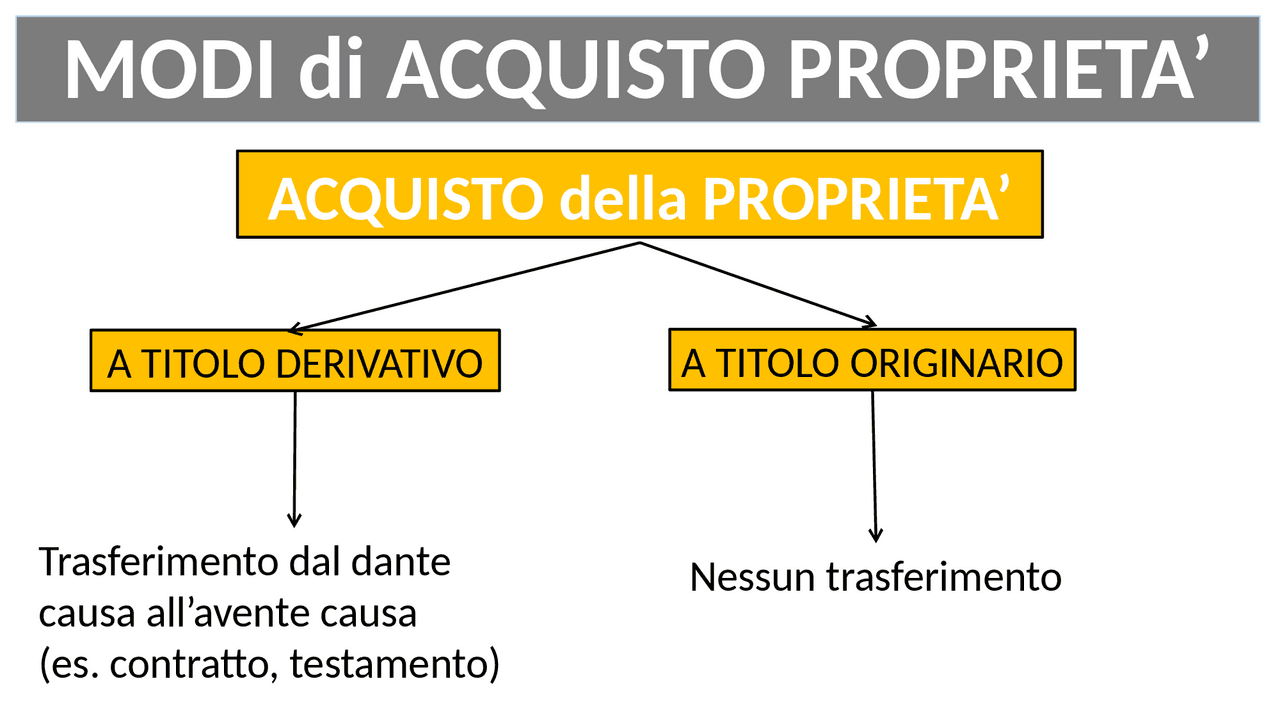 Diritto privato schemi | Schemi e mappe concettuali di Diritto Privato