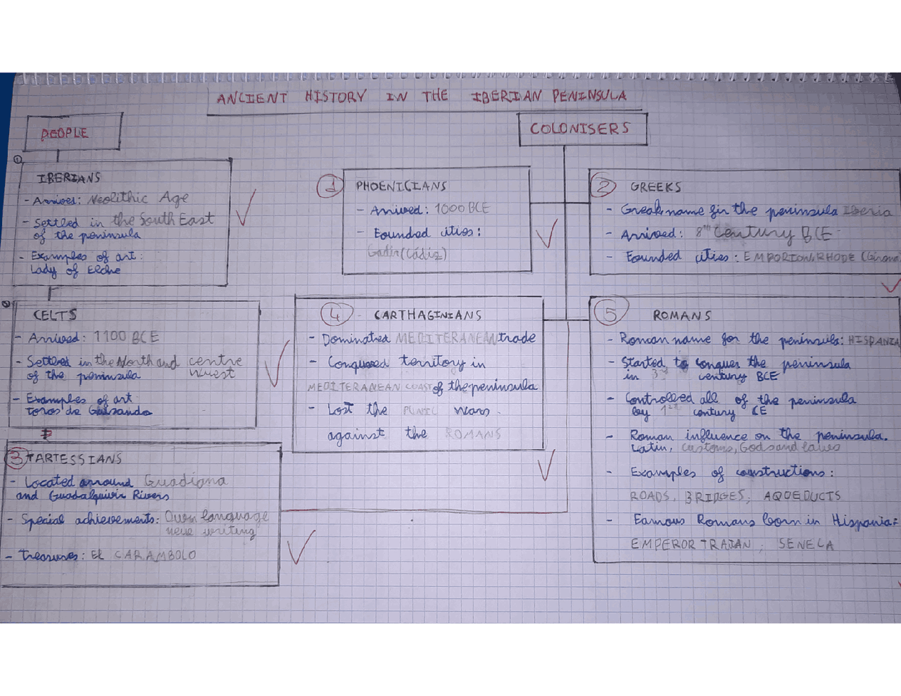 Ancient History in Spain Esquemas y mapas conceptuales de Historia