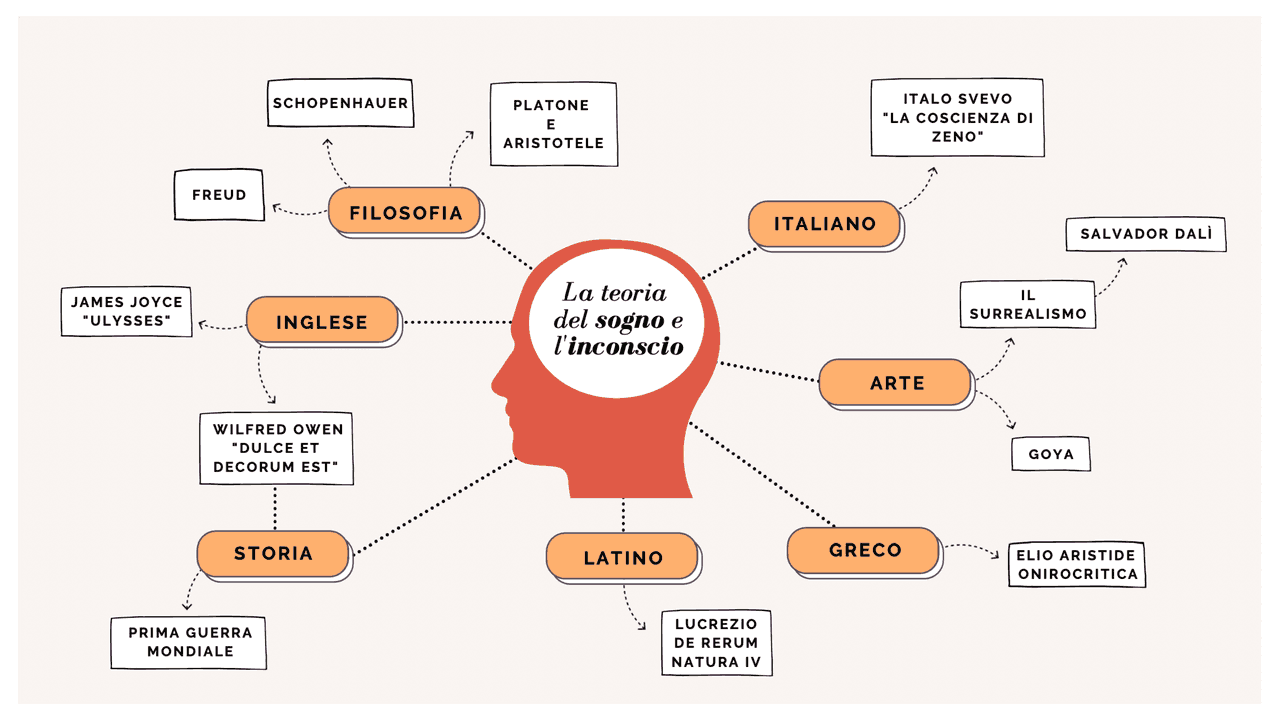 Collegamenti materie maturità (inconscio Freud) + approfondimento filosofia Schemi e mappe Collegamenti materie maturità (inconscio Freud) + approfondimento filosofia Schemi e mappe