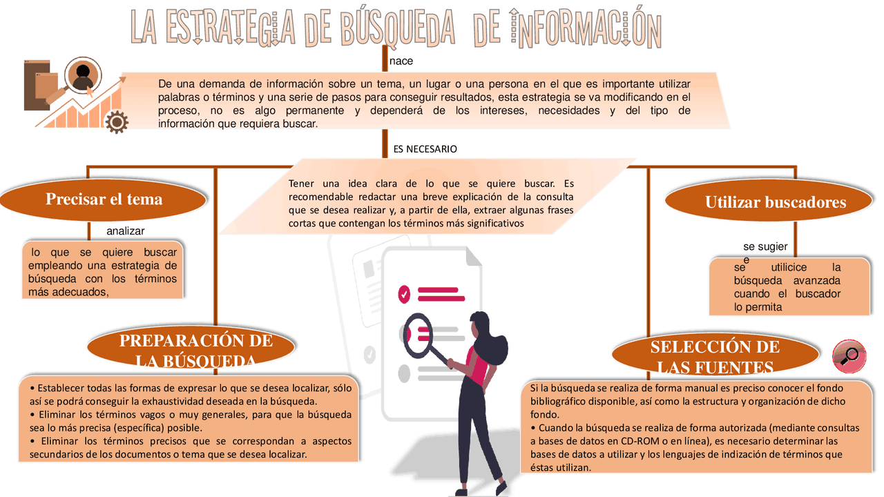 La estrategia de búsqueda de Información-mapa conceptual | Esquemas y