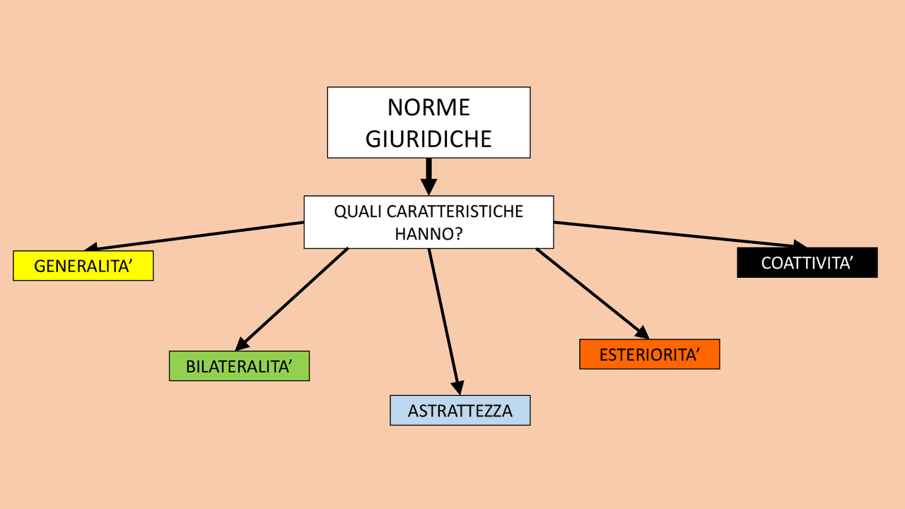 Schema caratteristiche delle norme giuridiche Schemi e mappe concettuali di Diritto Docsity Schema caratteristiche delle norme giuridiche Schemi e mappe concettuali di Diritto Docsity