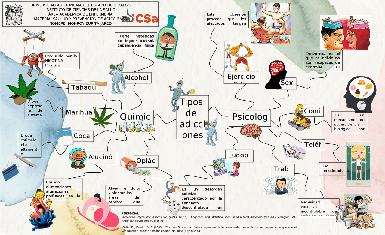 MAPA MENTAL DE ADICCIONES | Esquemas y mapas conceptuales de Anatomía