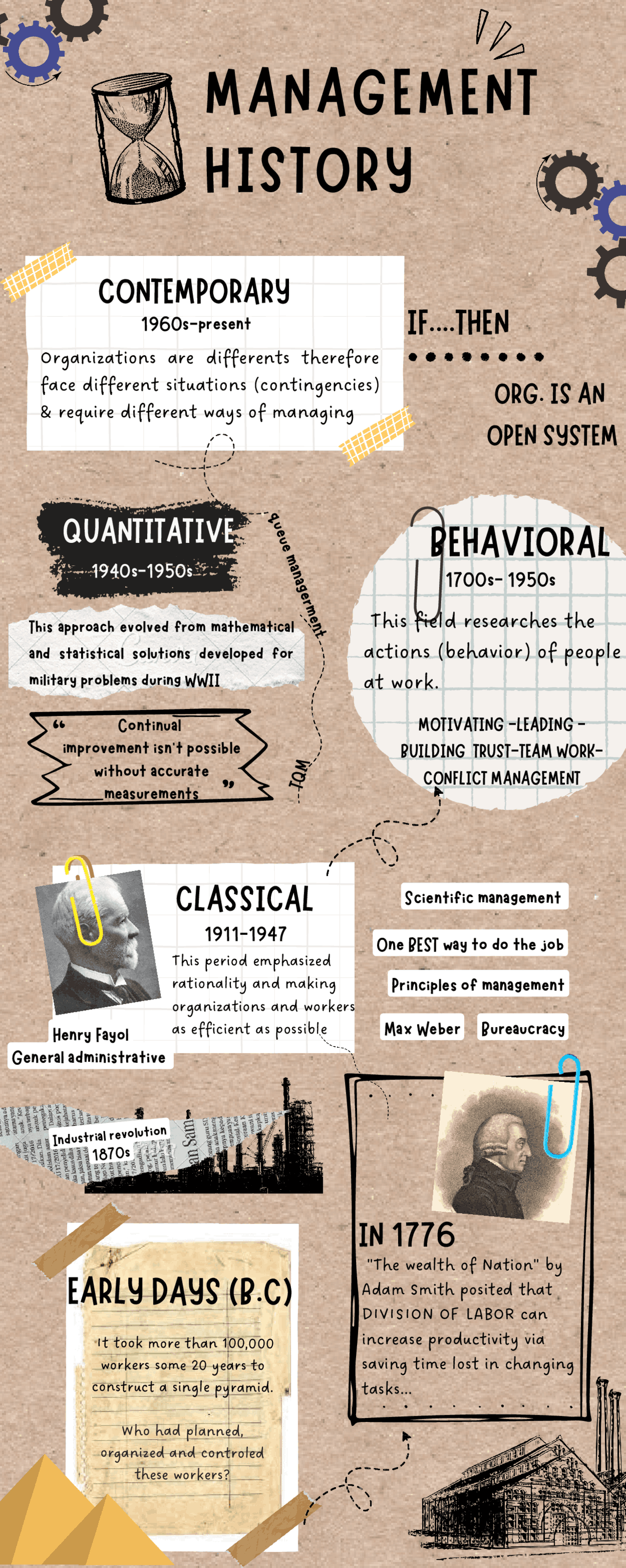 History modul infographic | Schemes and Mind Maps Management Theory ...