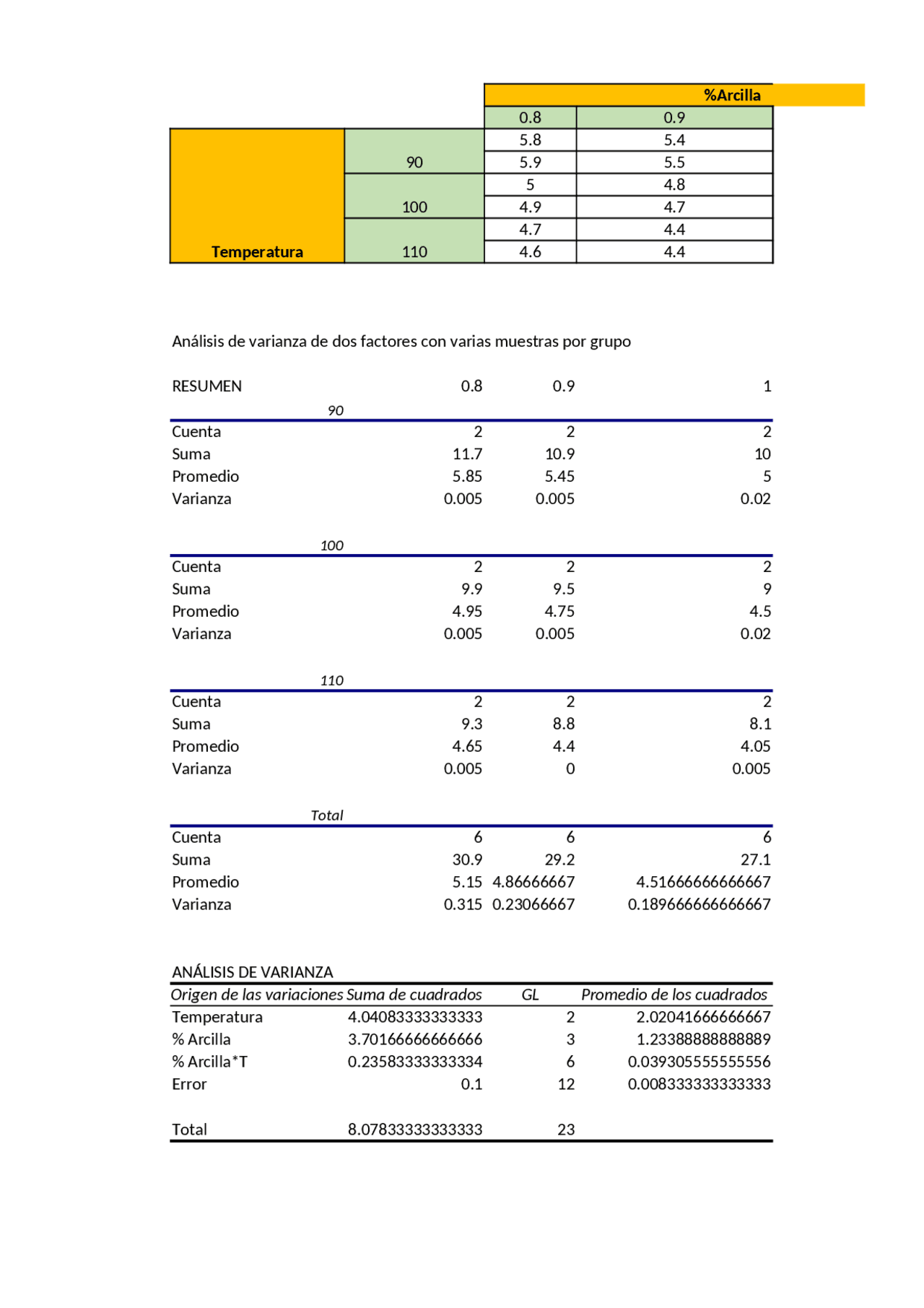 Ejercicio con cuadro anova de aceites. | Ejercicios de Diseño de ...
