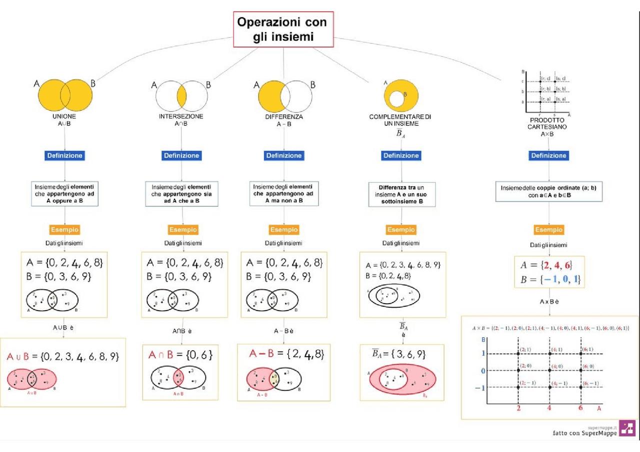 Completa Le Tabelle Considerando Gli Insiemi