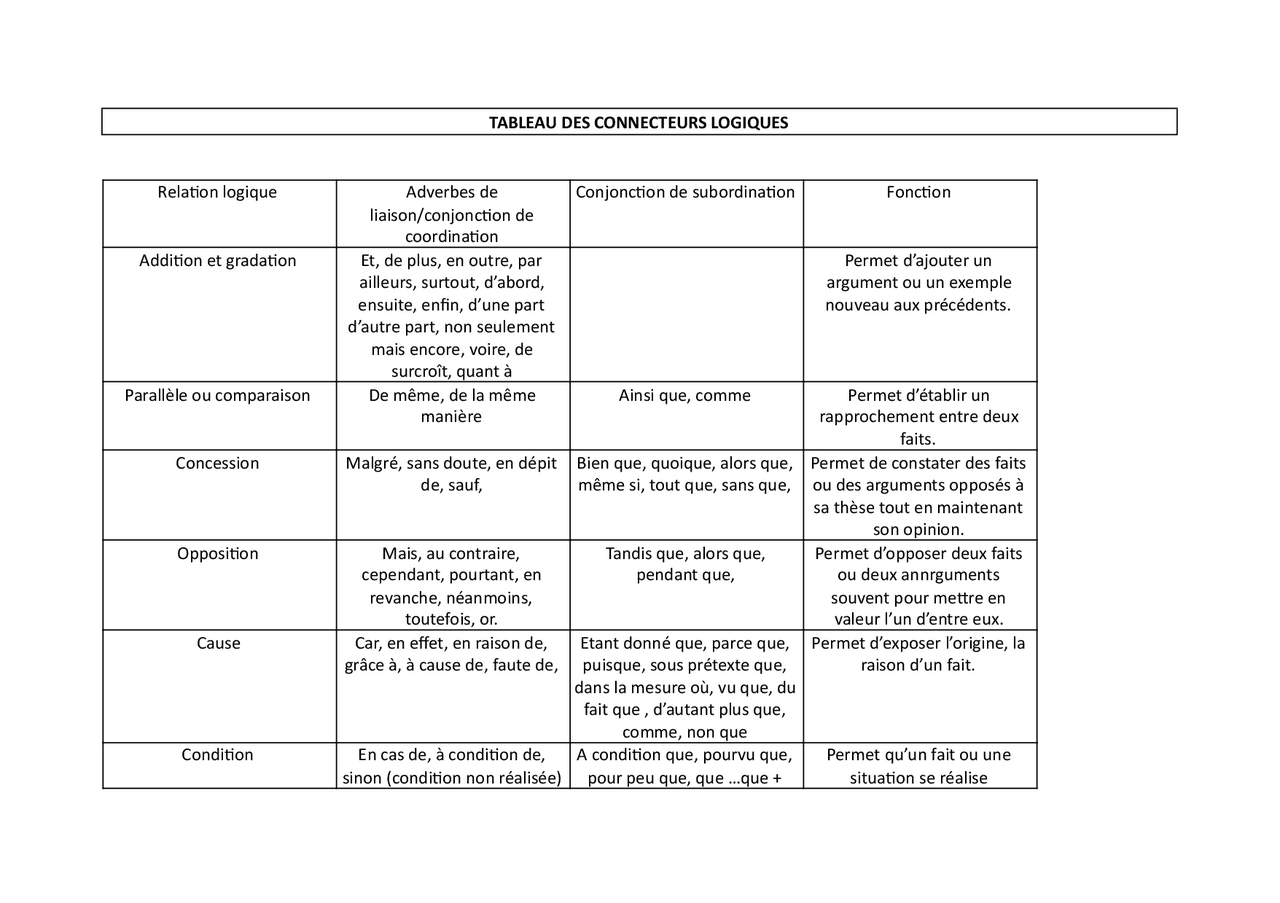 Schema des connecteurs logiques | Schémas Français | Docsity