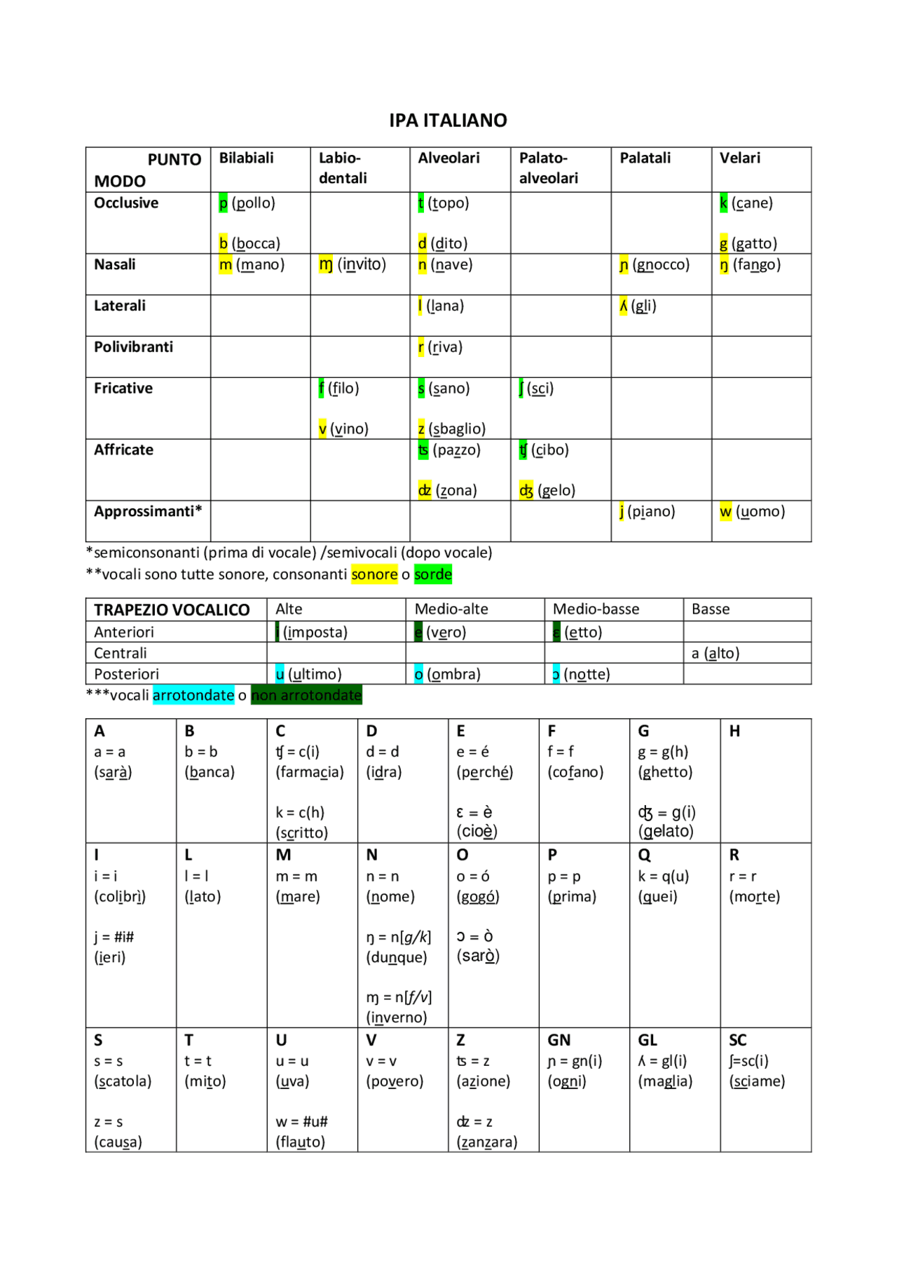 Italian Ipa Examples IPA italiano Linguistica | Schemi e mappe concettuali di Linguistica ...
