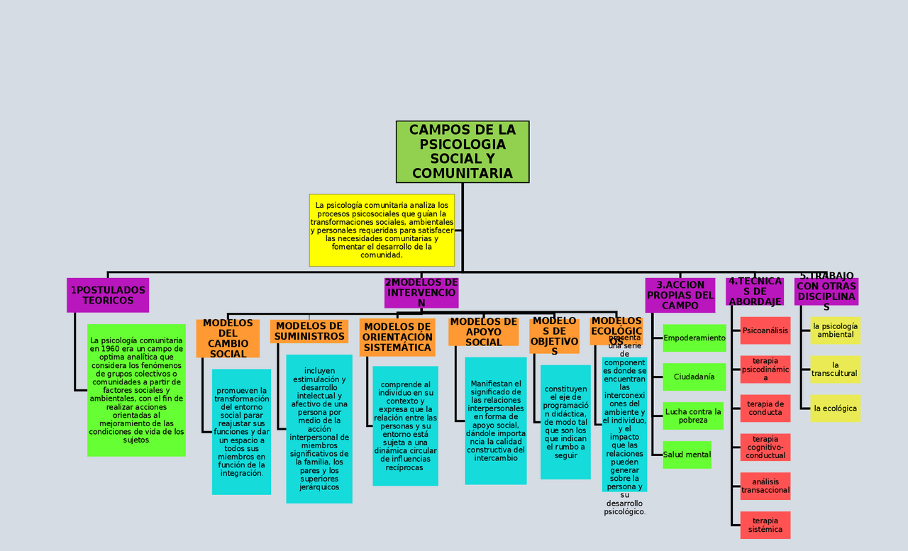 Mapa conceptual sobre el campo social y comunitaria | Apuntes de