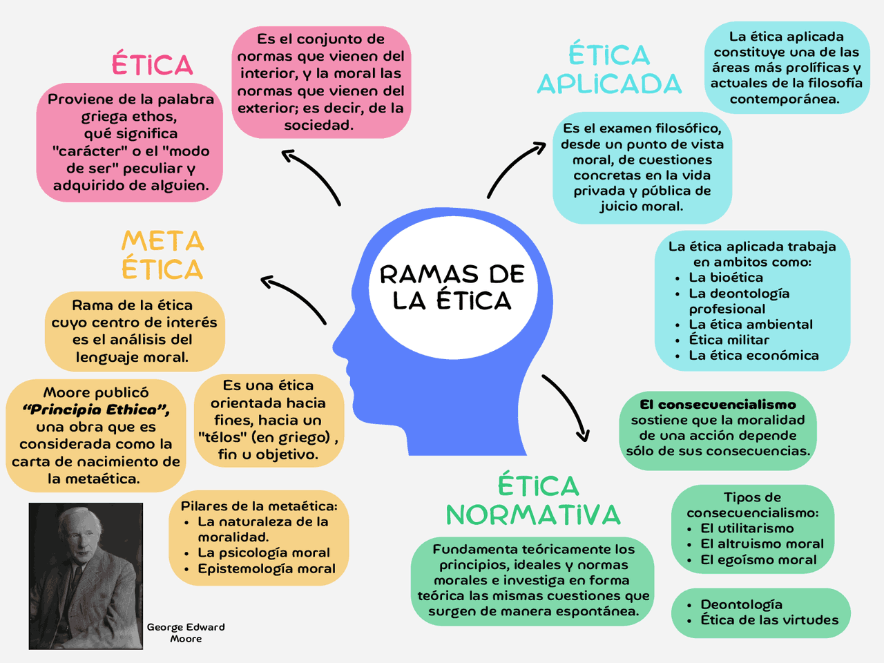 Mapa Conceptual De Las Ramas De La ética