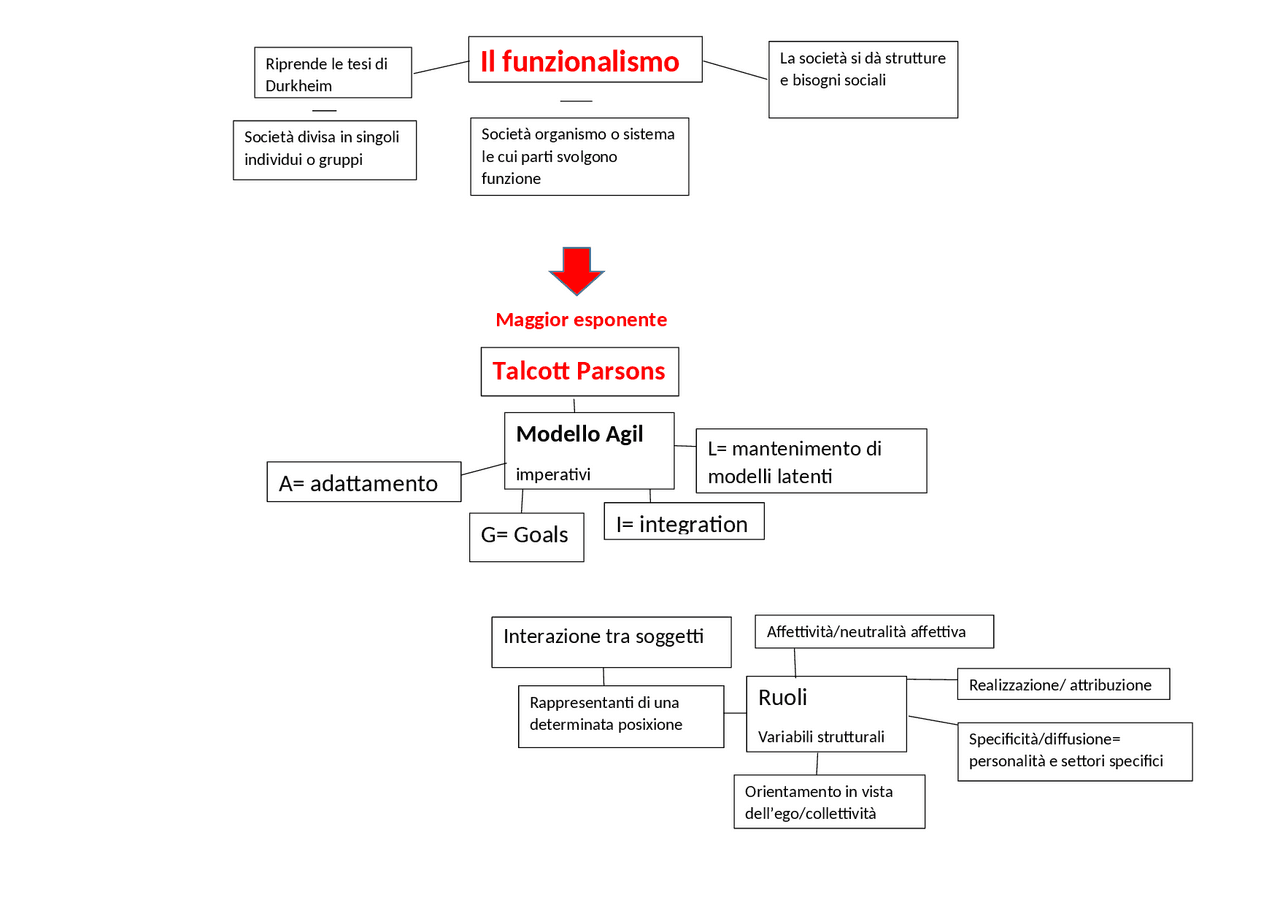 Parsons Model Talcott parsons e modello agil | Schemi e mappe concettuali di ...