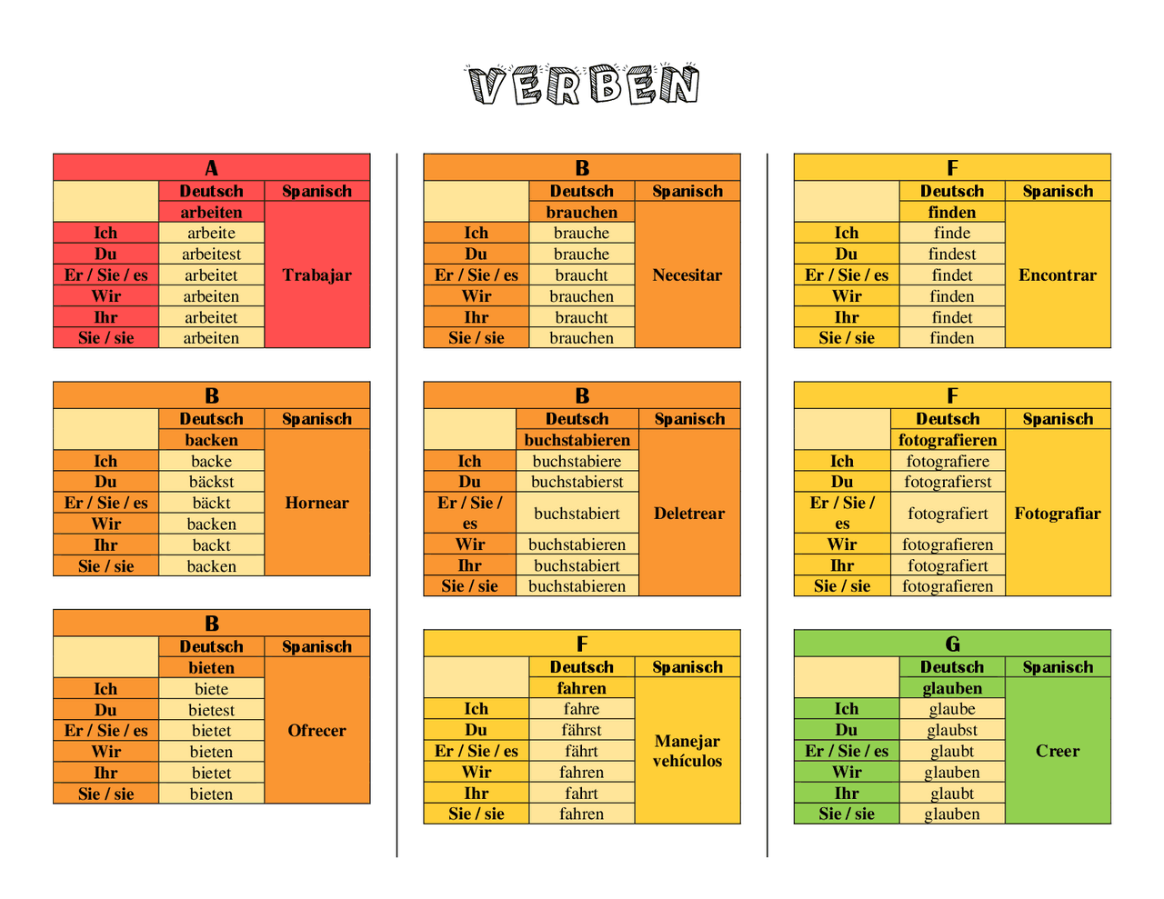 Lista de verbos en Alemán | Apuntes de Idioma Alemán | Docsity