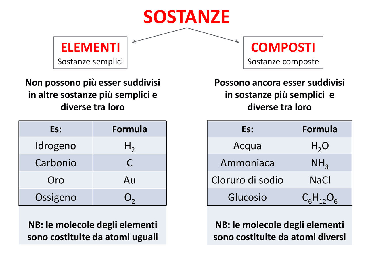 APPUNTI SCIENZE SUGLI ATOMI | Appunti di Scienze della Terra | Docsity