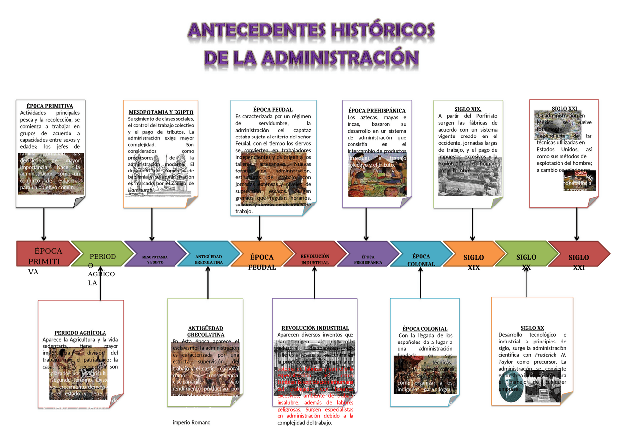 ADMINISTRACION E HISTORIAS | Esquemas y mapas conceptuales de ...