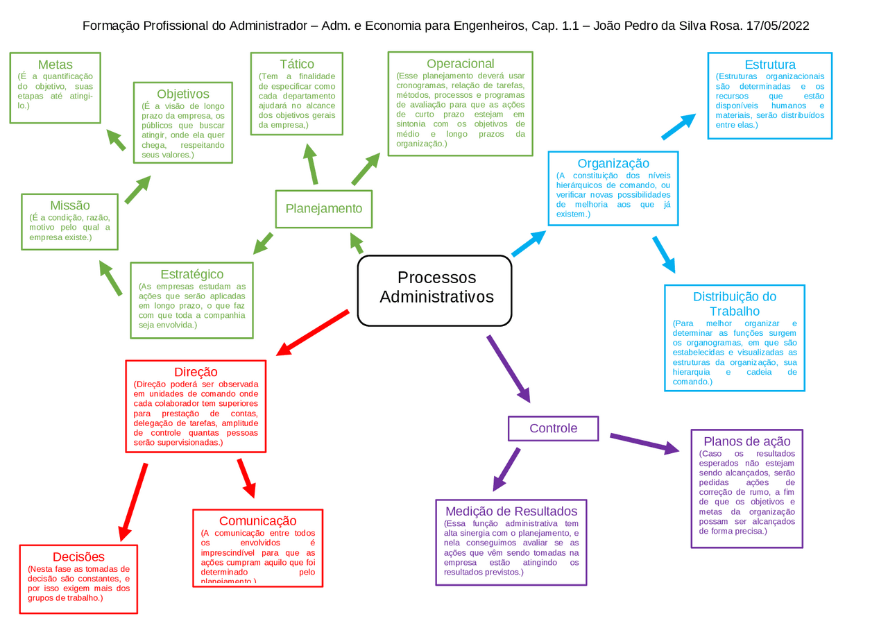 Mapa mental das abordagens clássicas da administração | Esquemas ...