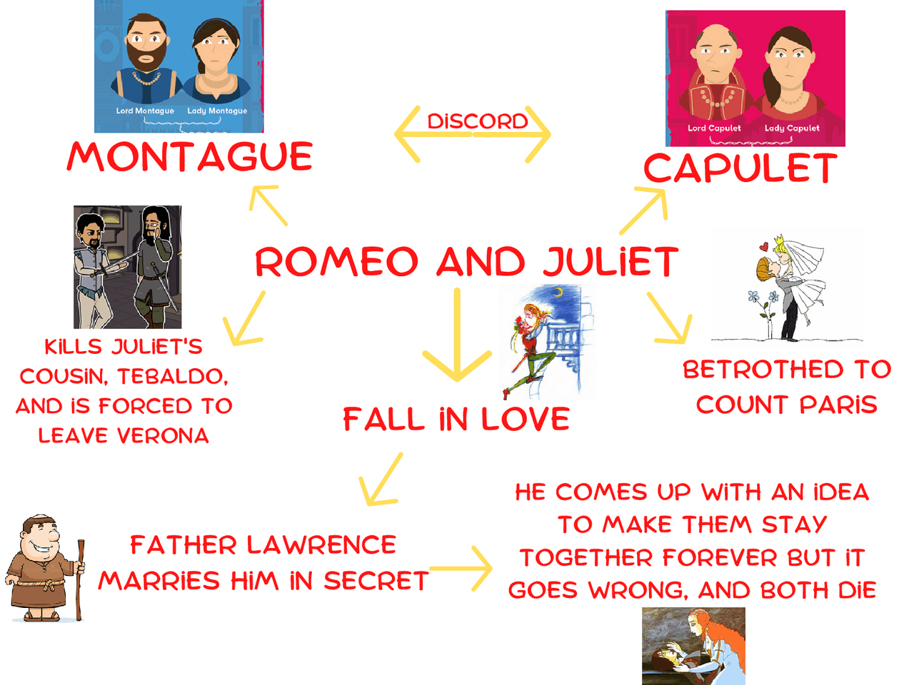 ROMEO AND JULIET MAPPA CONCETTUALE IN INGLESE | Schemi e mappe