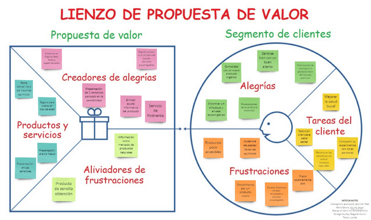 Propuesta de valor y perfil del cliente | Esquemas y mapas conceptuales