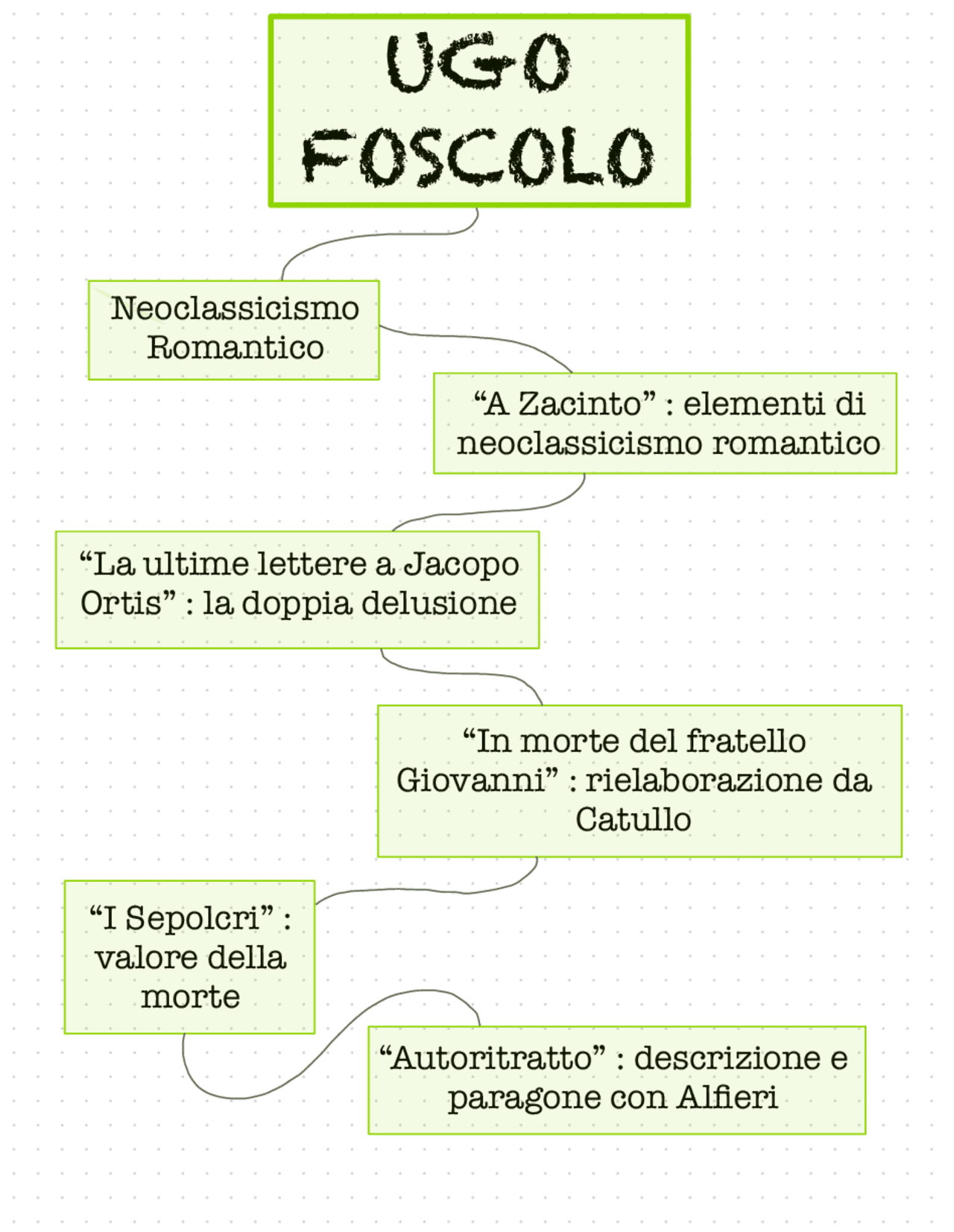 Ugo Foscolo Mappa concettuale Schemi e mappe concettuali di Italiano Docsity Ugo Foscolo Mappa concettuale Schemi e mappe concettuali di Italiano Docsity