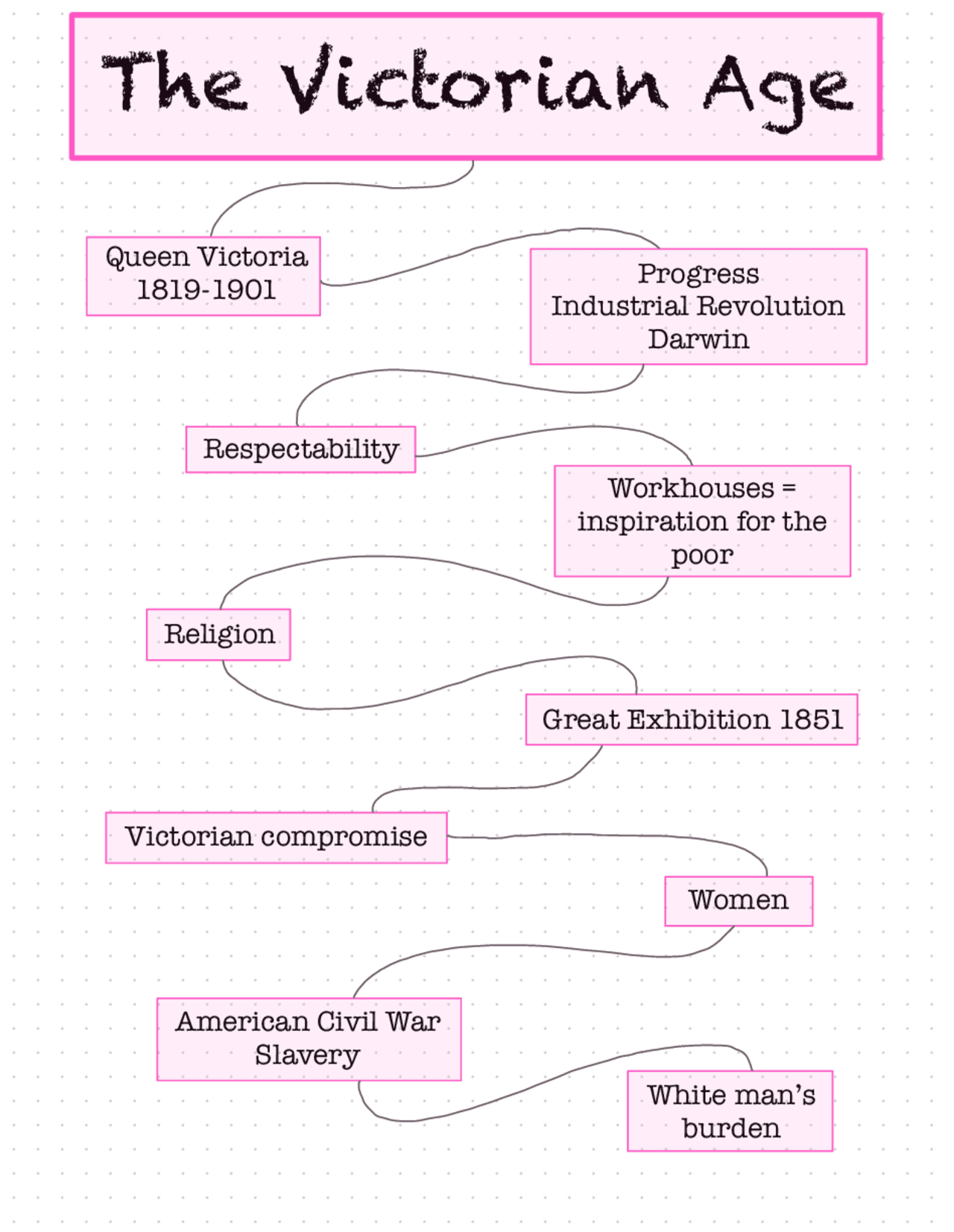 Victorian Rigidity The Victorian Age - Mappa concettuale | Schemi e mappe concettuali di ...