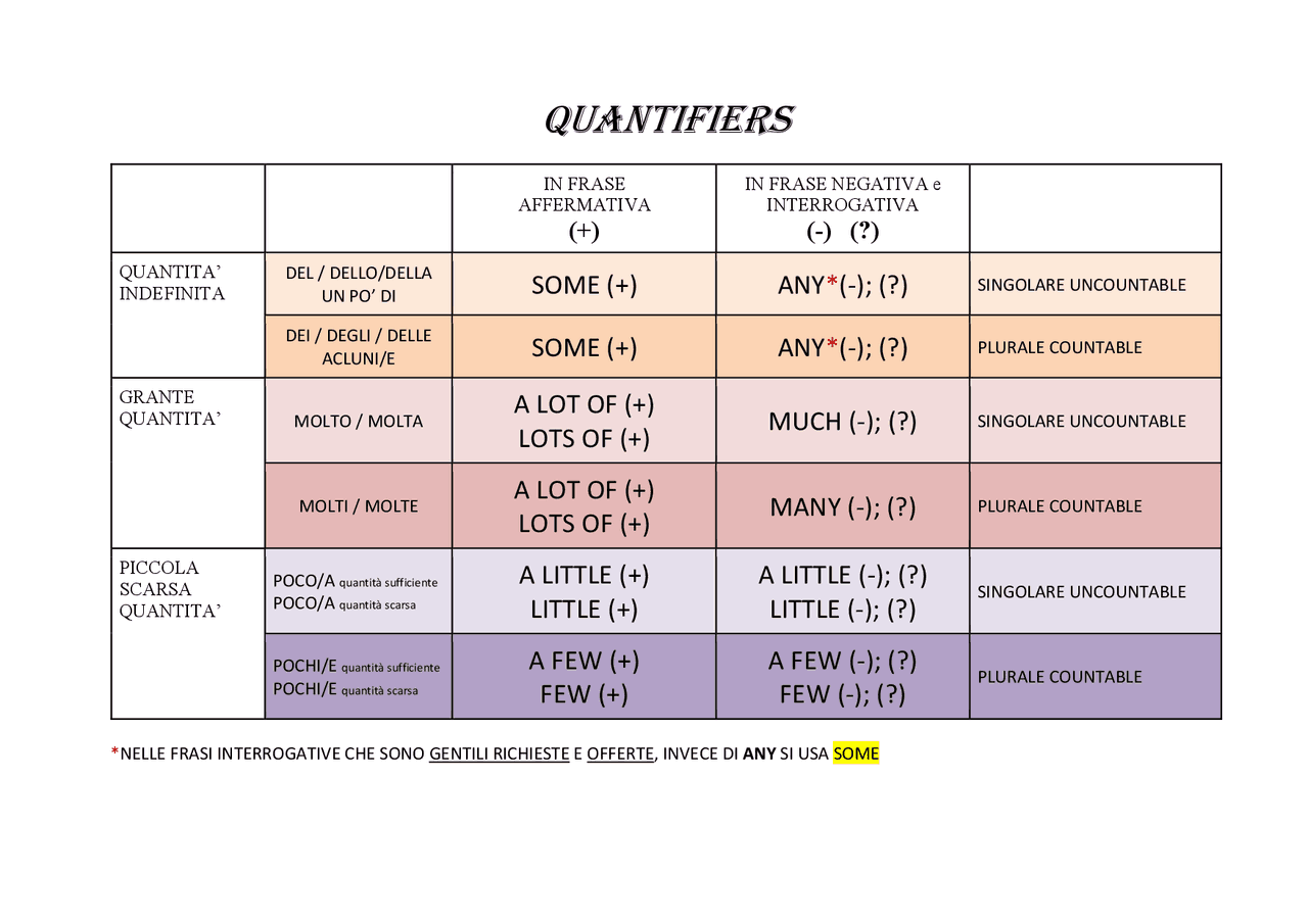 QUANTIFIERS IN TABELLA | Schemi e mappe concettuali di Inglese | Docsity