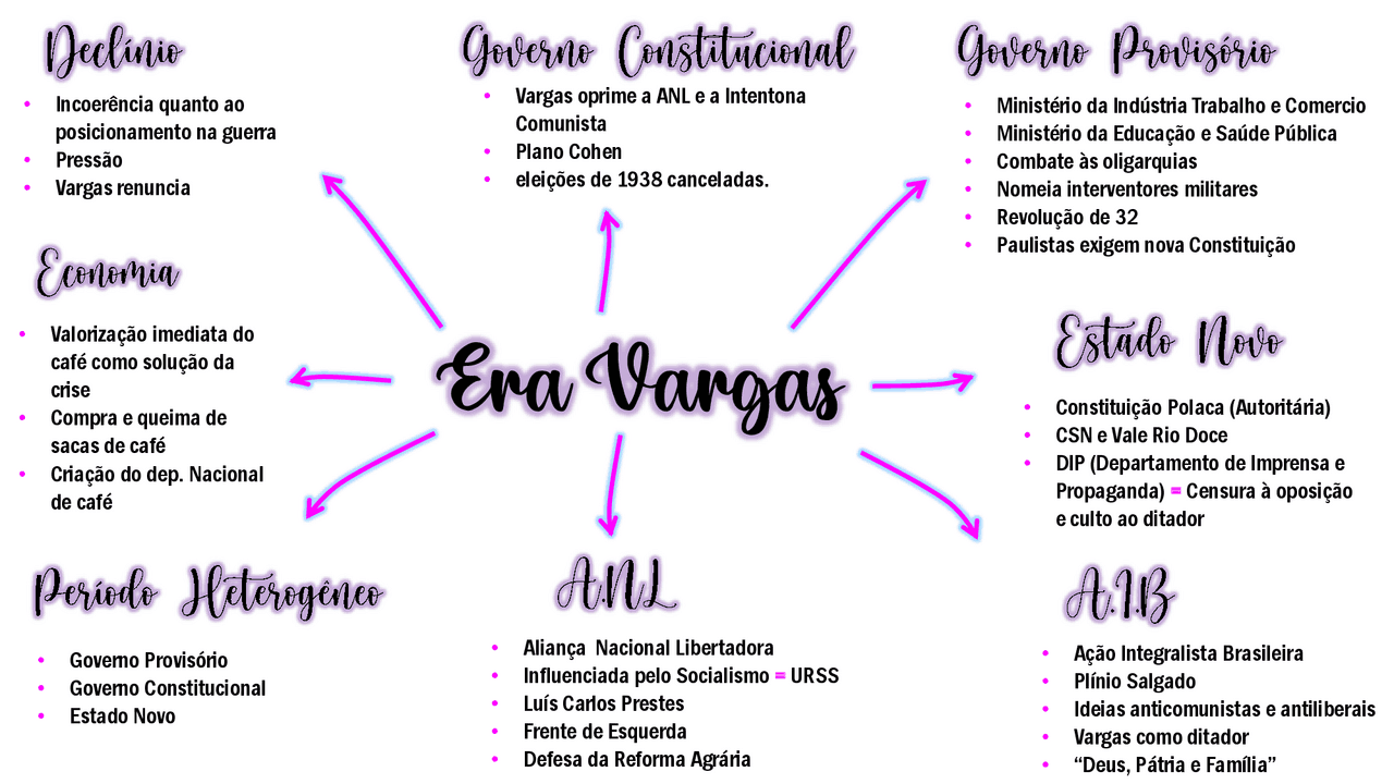 Mapa Mental Era Vargas - FDPLEARN