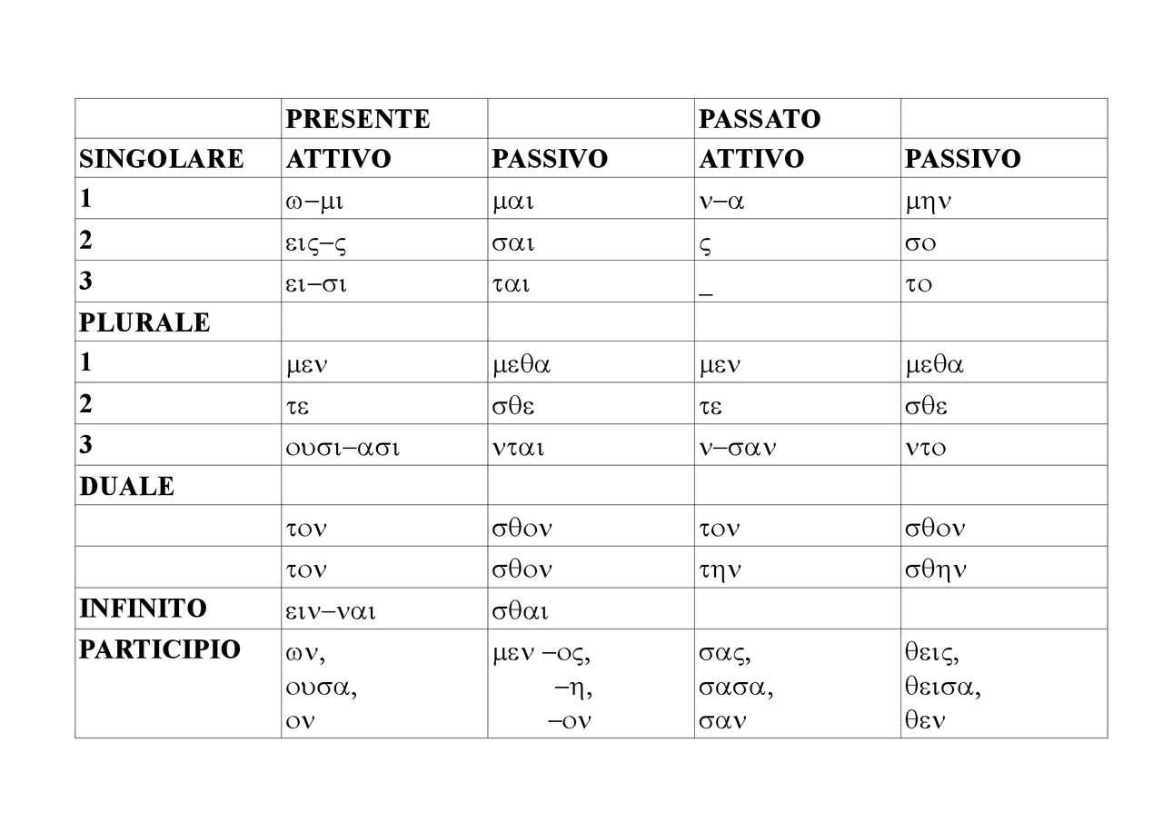 TERMINAZIONI VERBI GRECO | Schemi e mappe concettuali di Greco | Docsity