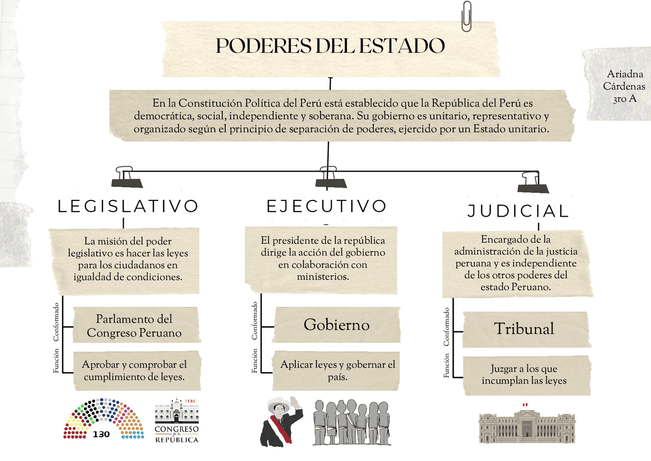 PODERES DEL ESTADO PERUANO | Esquemas y mapas conceptuales de