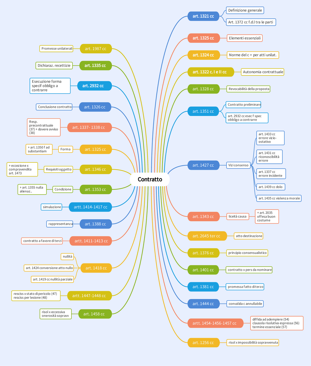 Schemi Schema contratto riassuntivo | Schemi e mappe concettuali di Diritto ...
