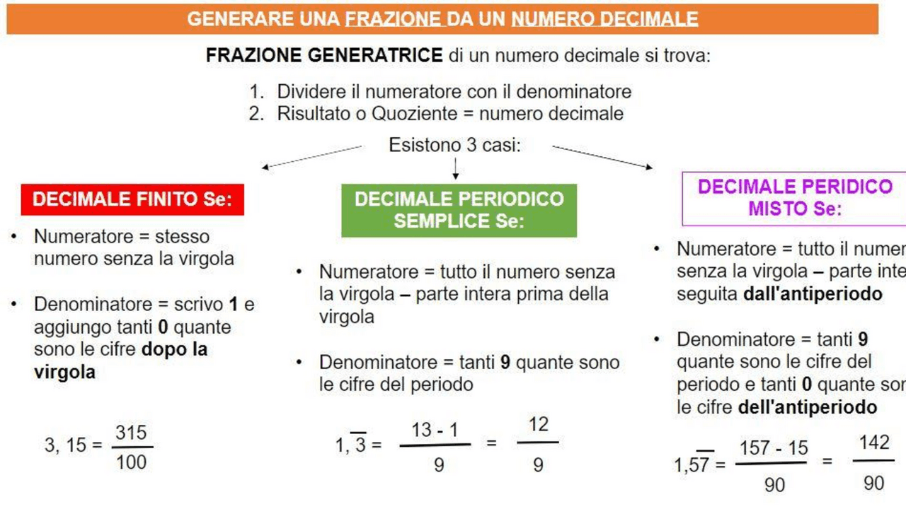 Generare Una Frazione Da Un Numero Decimale Schemi E Mappe generare-una-frazione-da-un-numero-decimale-schemi-e-mappe