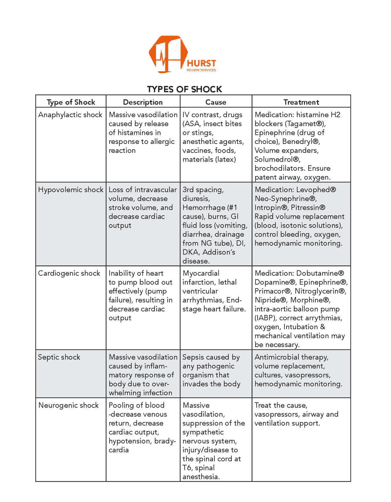 Hurst LPN Study Notes Study Notes Nursing Docsity