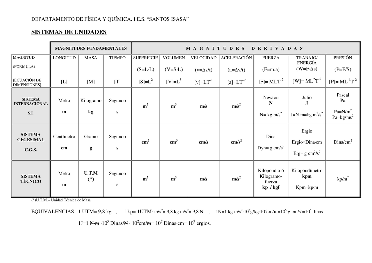 Unit Sistem Conversion | Study notes Physics Fundamentals | Docsity