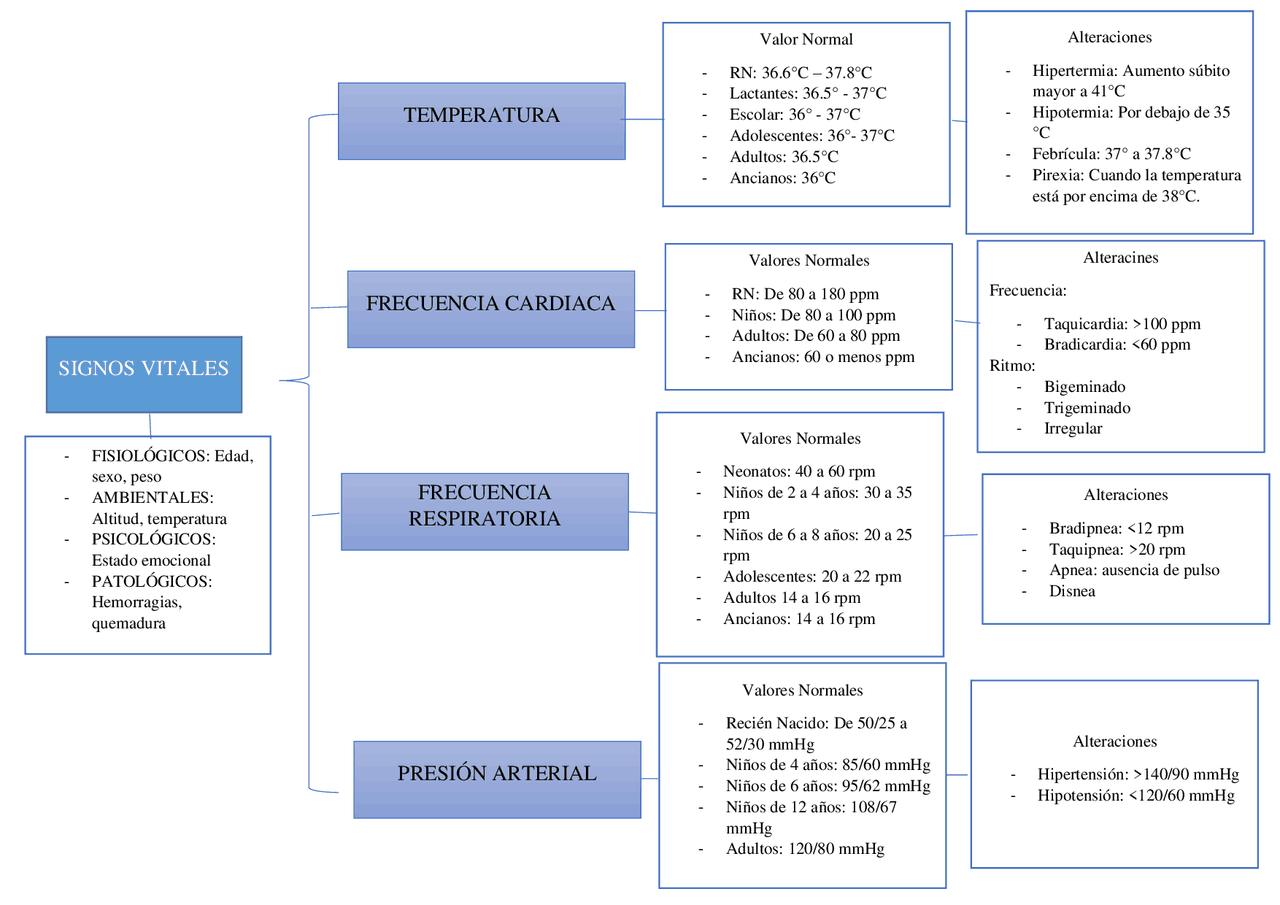 SIGNOS VITALES ENFERMERIA | Esquemas y mapas conceptuales de Enfermería ...