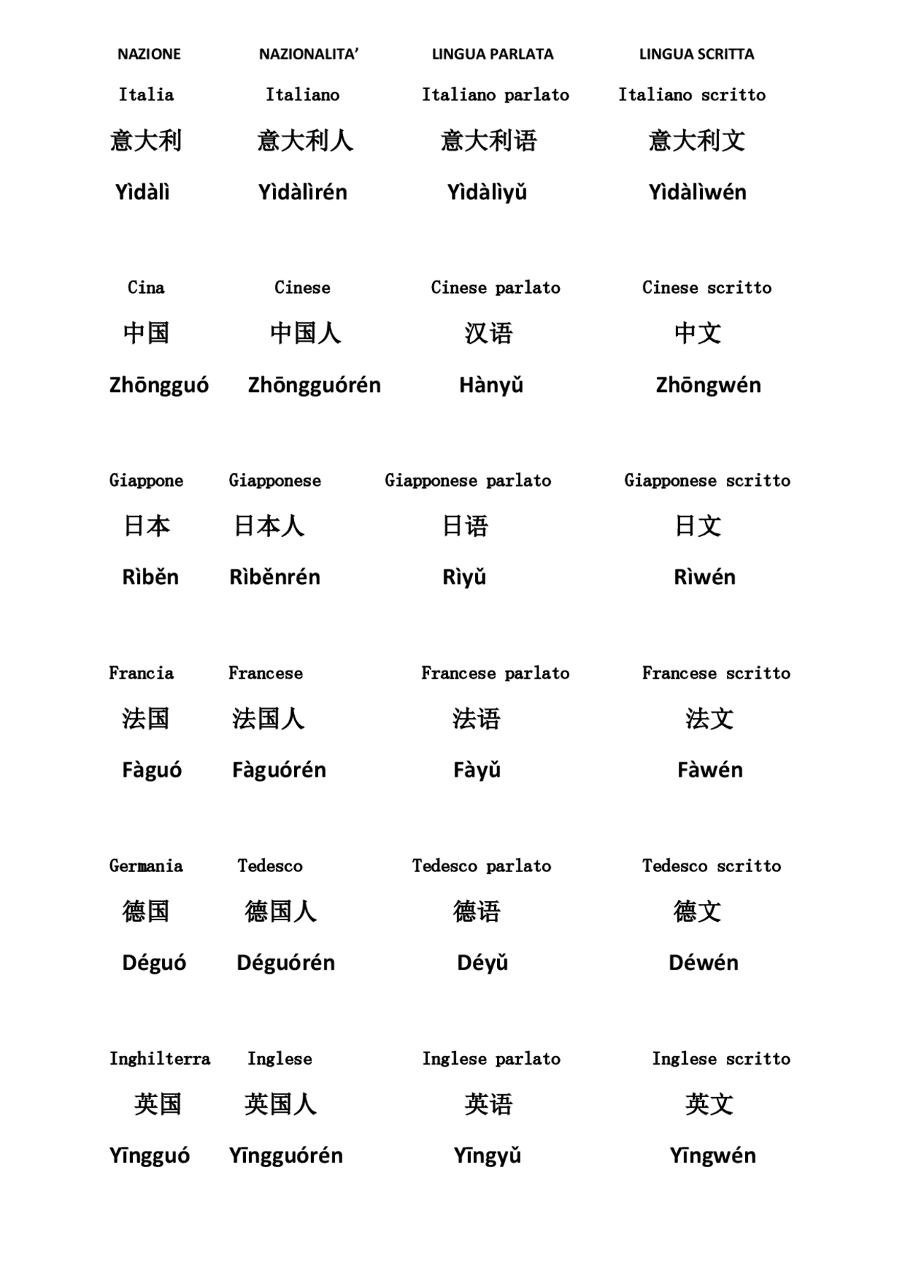 Nazionalità e lingue principali in lingua cinese Schemi e mappe