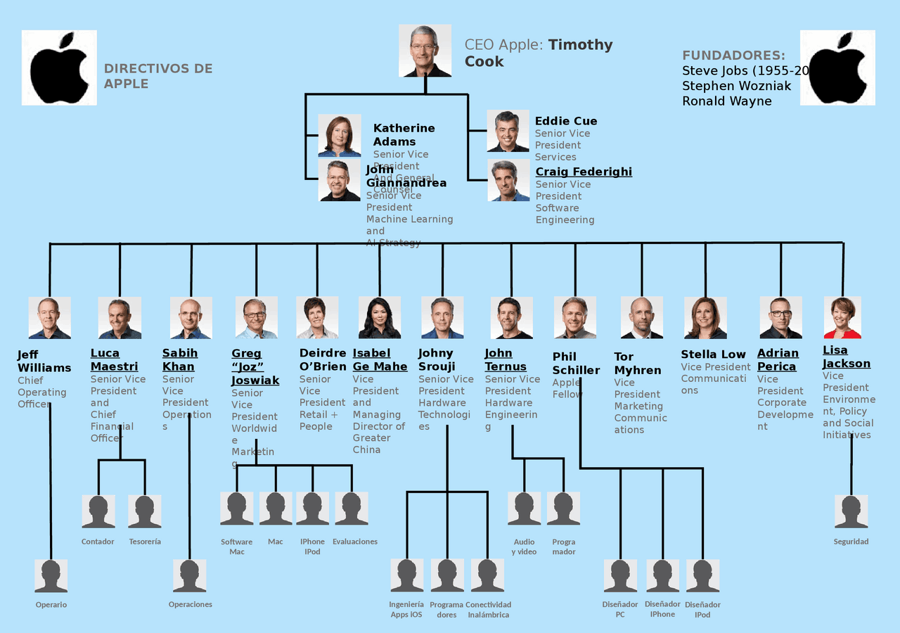 Appes Structyre Organigrama de apple | Esquemas y mapas conceptuales de Administración ...