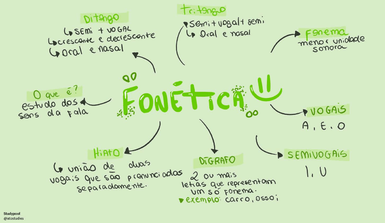 Mapa Mental Fonetica E Fonologia - RETOEDU