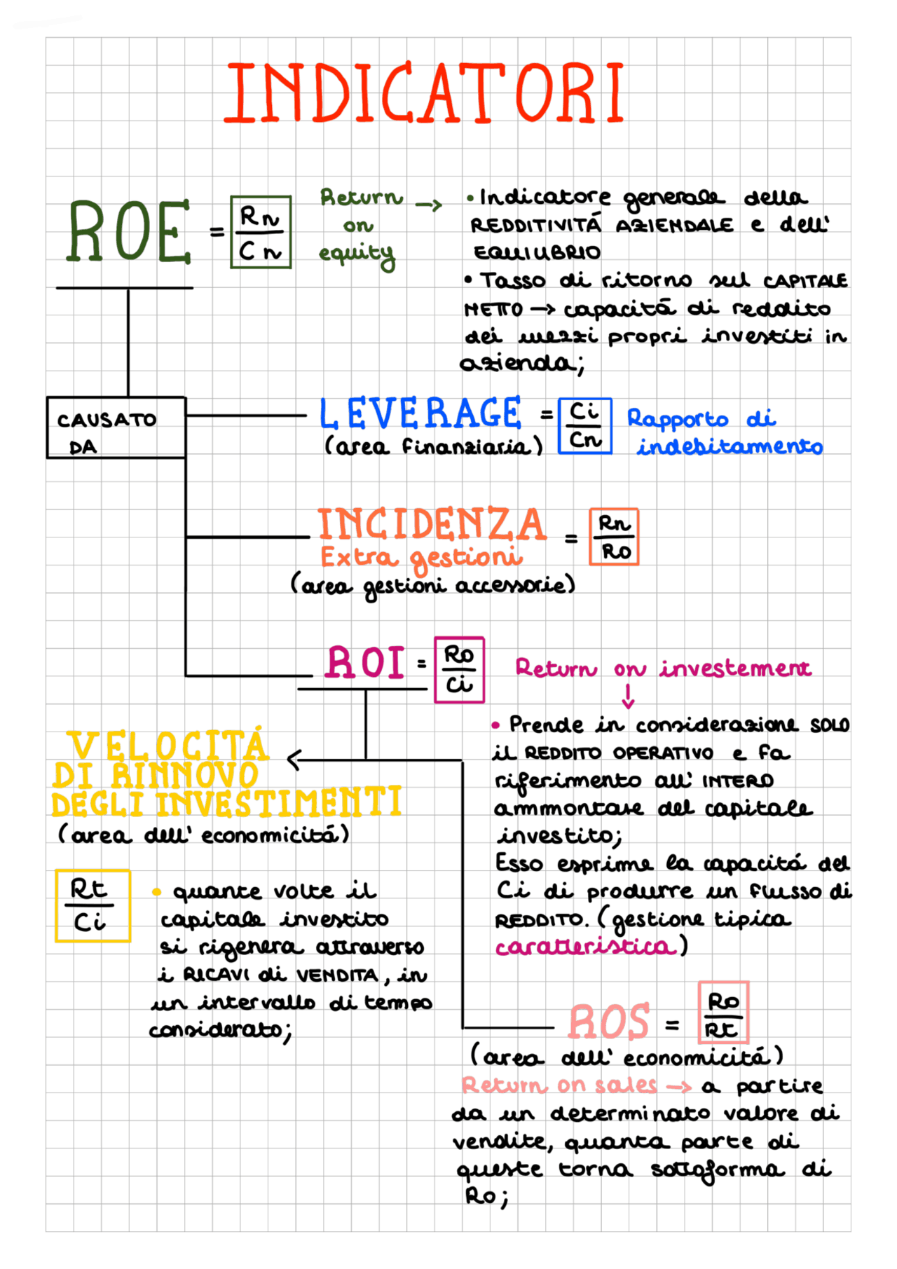 Ros Rois Schema degli indicatori ( ROE, LEVERAGE, INCEXG, ROI, VC, ROS) | Schemi ...