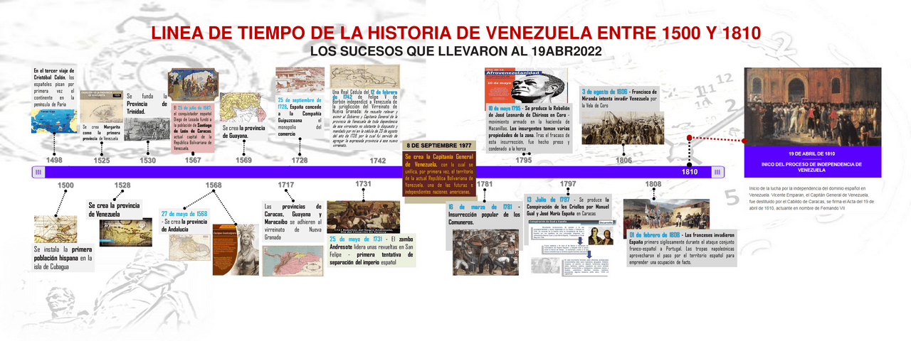 Linea De Tiempo De La Historia De Venezuela – Eroppa