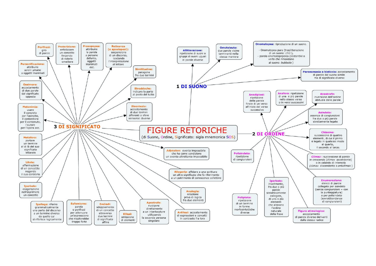 Figure retoriche, mappa sulle figure retoriche di suono significato e