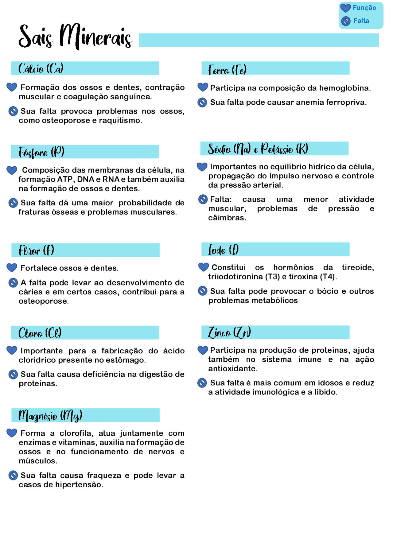 Resumo - Sais Minerais | Esquemas Biologia | Docsity