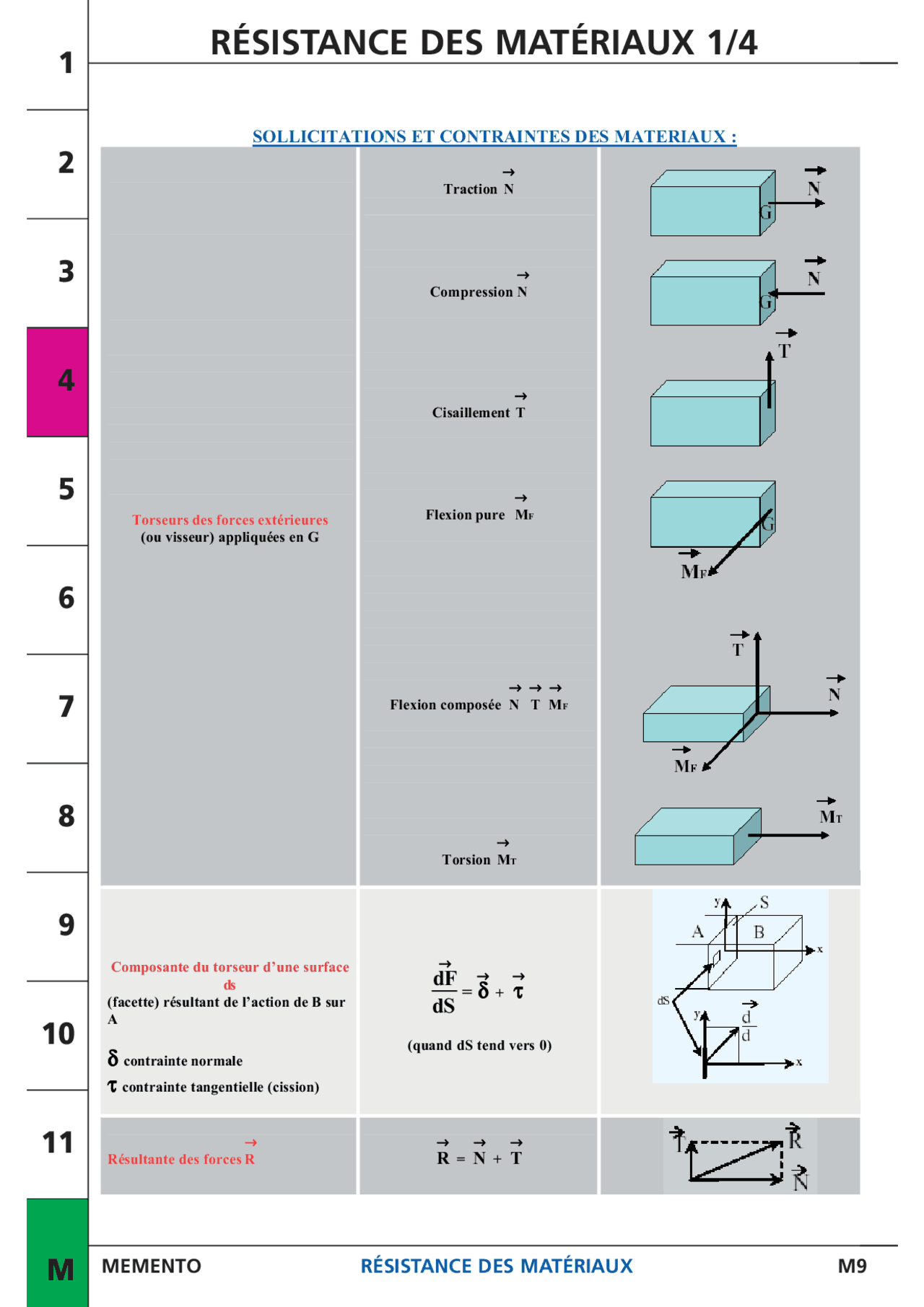 MEMENTO Résistance des Matériaux | Résumés Sciences de l'Ingénieur (SI ...