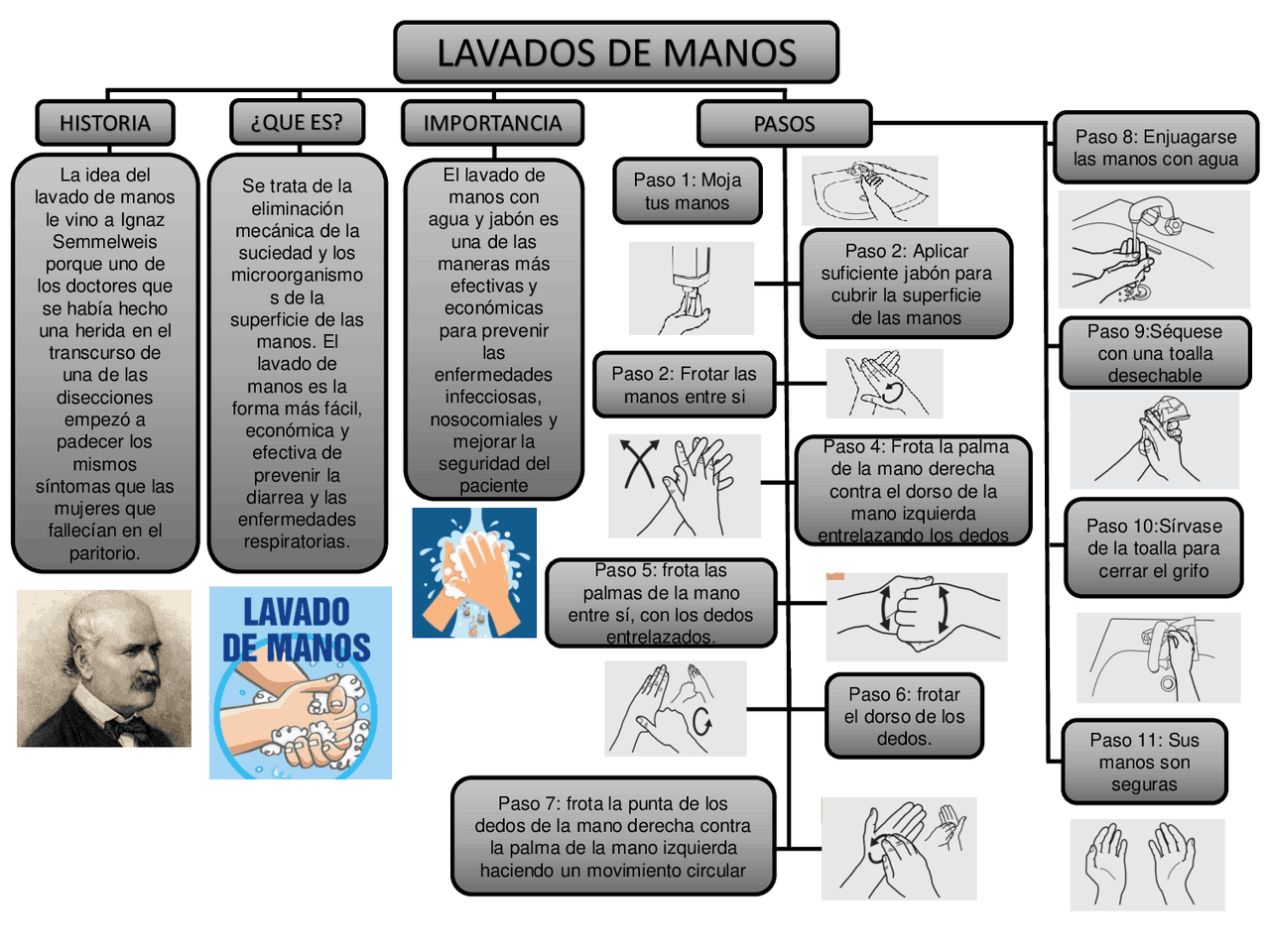 Mapa sobre el lavado de manos | Esquemas y mapas conceptuales de