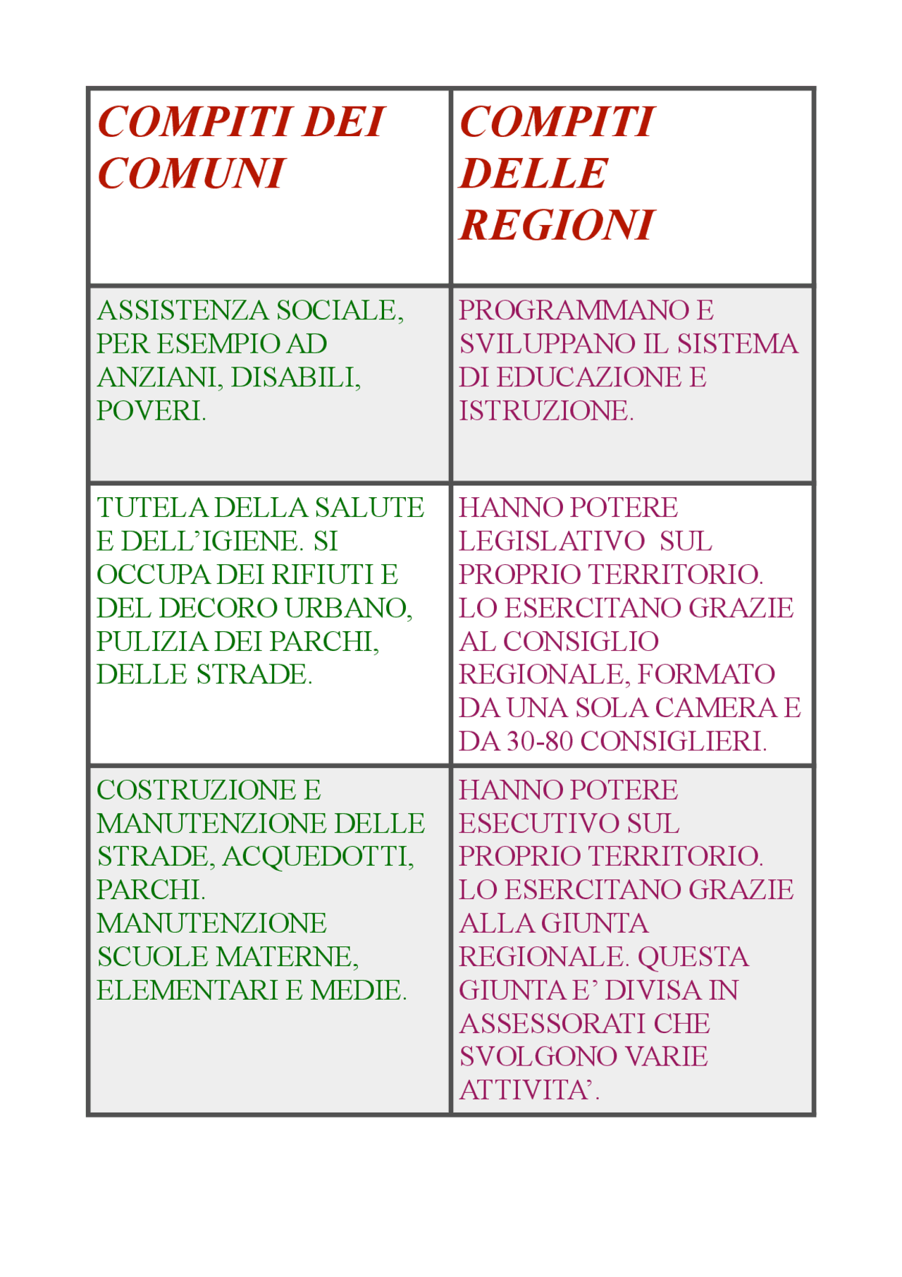 Gli enti amministrativi | Schemi e mappe concettuali di Geografia | Docsity