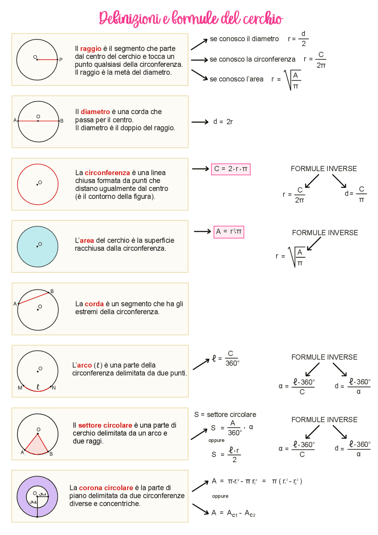 Definizioni e Formule del Cerchio | Schemi e mappe concettuali di ...