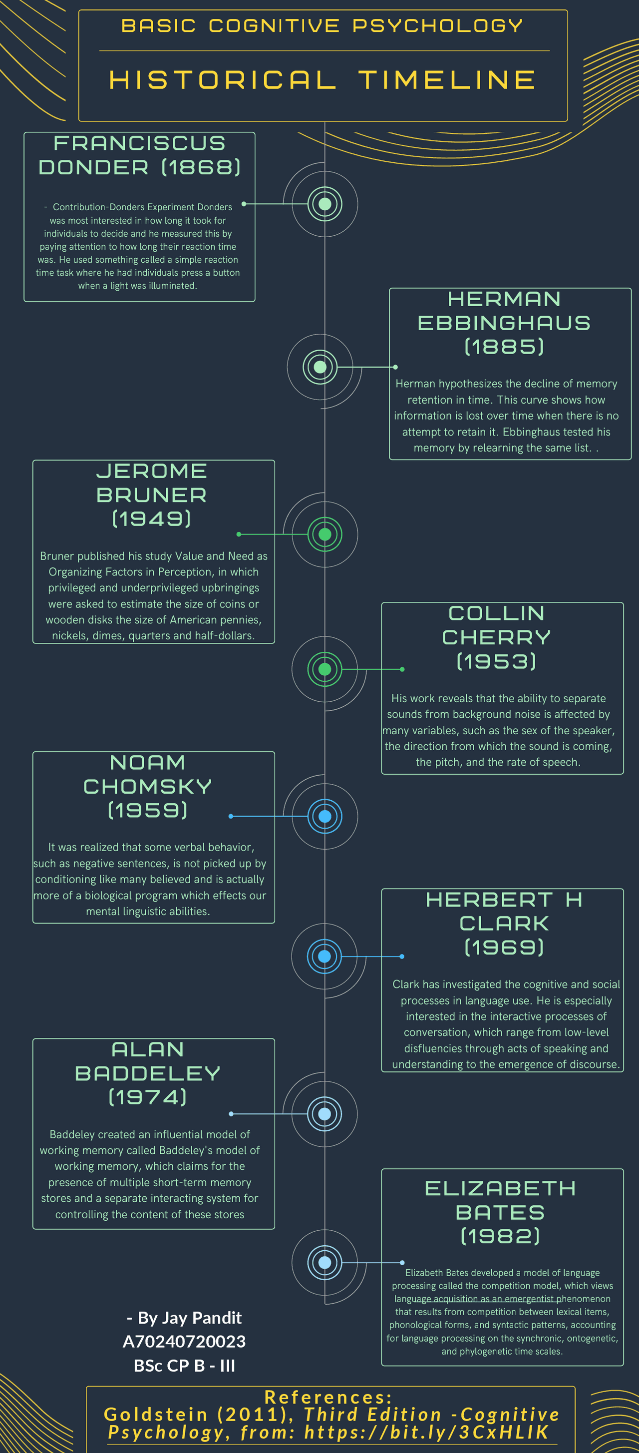 Timeline of History of Cognitive Psychology Schemes and Mind Maps